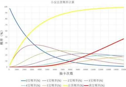 fgo安哥拉曼纽抽取概率解析_http://www.chuanqi2006.com_游戏攻略_第2张