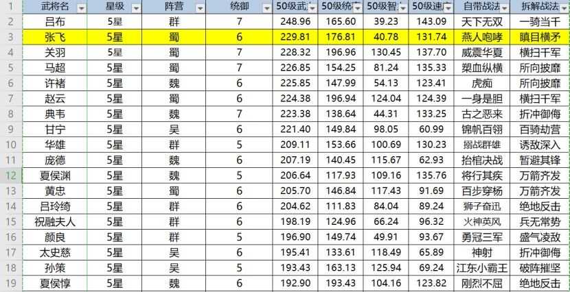 三国志战略版张飞玩法攻略_http://www.chuanqi2006.com_游戏攻略_第2张