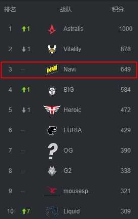 CSGO navi战队成员名单一览_http://www.chuanqi2006.com_游戏攻略_第9张