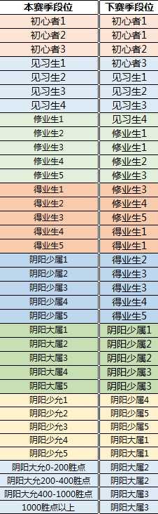 决战平安京s1赛季段位继承规则详解_http://www.chuanqi2006.com_游戏攻略_第2张