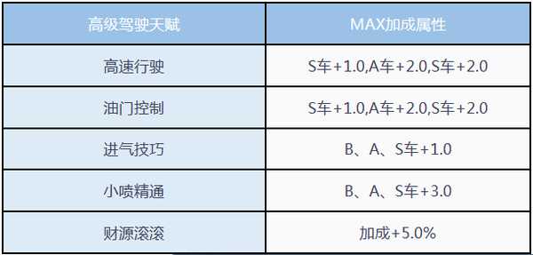 qq飞车手游驾驶天赋有什么用_http://www.chuanqi2006.com_游戏攻略_第6张