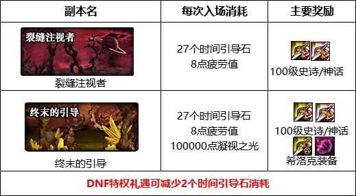 dnf裂缝注视者开启方法解析_https://www.chuanqi2006.com_游戏攻略_第4张