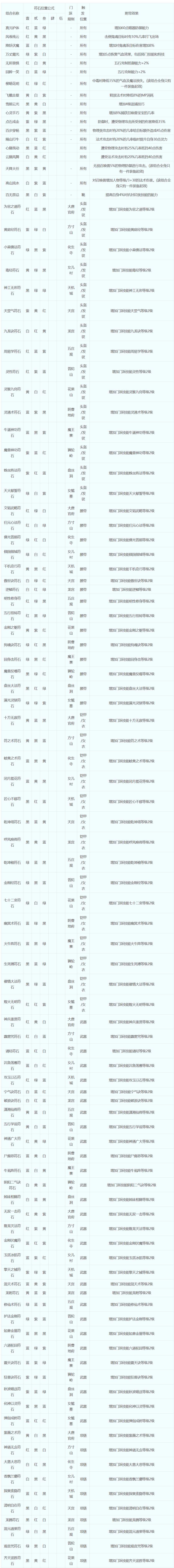 梦幻西游符石组合表更新_http://www.chuanqi2006.com_游戏攻略_第2张