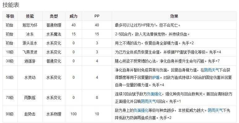 洛克王国碧水灵兽技能搭配技巧_http://www.chuanqi2006.com_游戏攻略_第2张