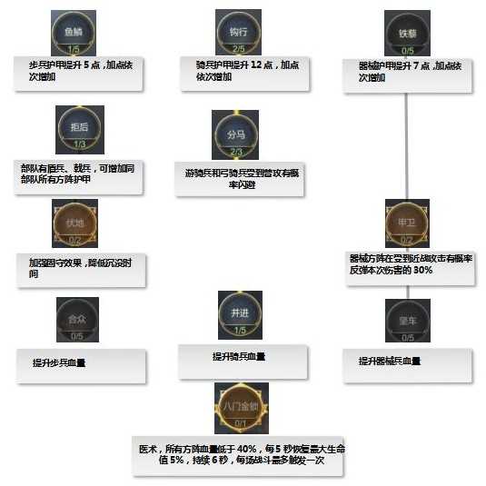 大秦帝国之帝国烽烟士兵天赋加点攻略_http://www.chuanqi2006.com_游戏攻略_第3张