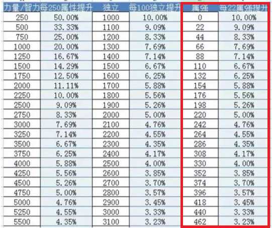 地下城属性强化计算方式_http://www.chuanqi2006.com_游戏攻略_第3张