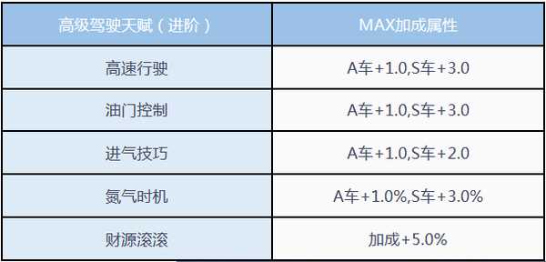 qq飞车手游驾驶天赋有什么用_http://www.chuanqi2006.com_游戏攻略_第8张