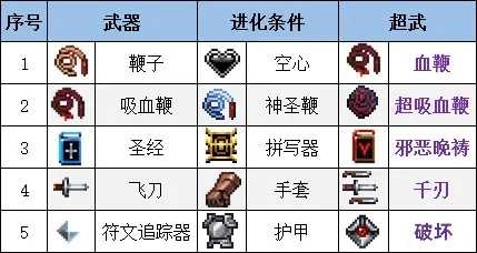 吸血鬼幸存者超武合成表更新_http://www.chuanqi2006.com_游戏攻略_第2张