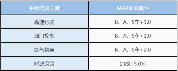 qq飞车手游驾驶天赋有什么用_http://www.chuanqi2006.com_游戏攻略_第4张