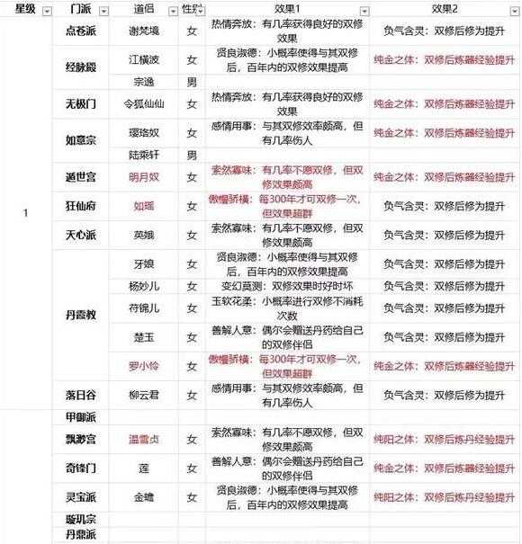 玄元剑仙双修道侣表_https://www.chuanqi2006.com_游戏攻略_第2张