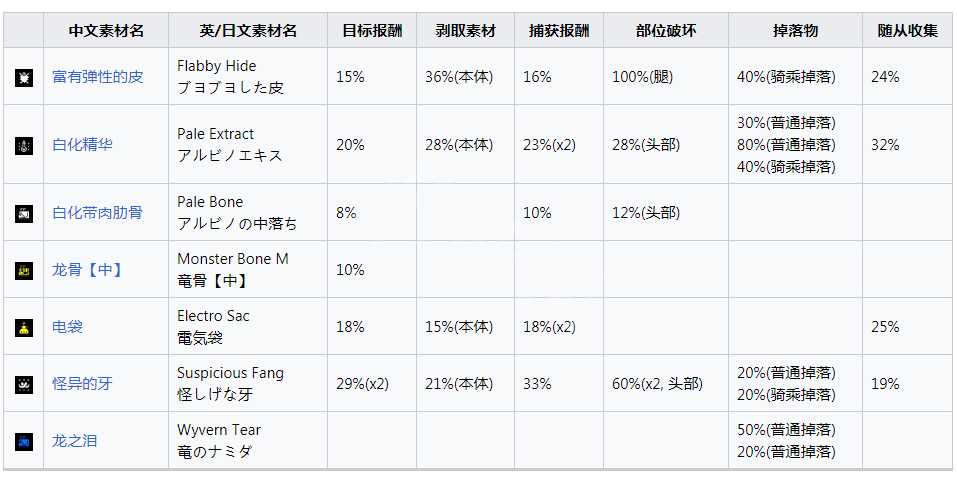 怪物猎人崛起怪异的牙获取技巧_http://www.chuanqi2006.com_游戏攻略_第4张