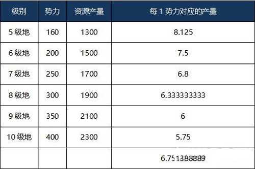 三国志战略版领地资源每日产量介绍_http://www.chuanqi2006.com_游戏攻略_第1张