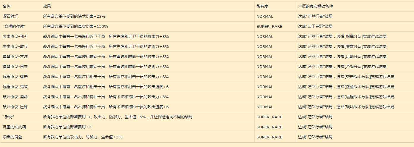 明日方舟集成战略阵容选择推荐_http://www.chuanqi2006.com_游戏攻略_第3张