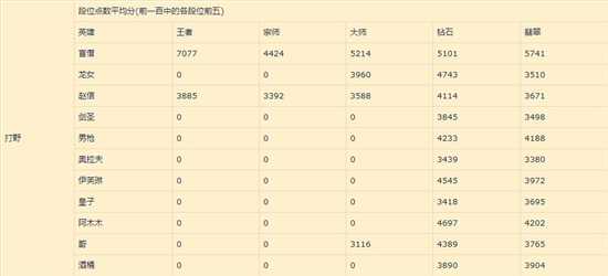 英雄联盟手游打野英雄排名_http://www.chuanqi2006.com_游戏攻略_第1张