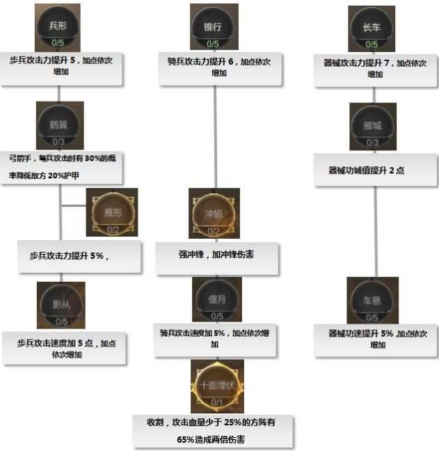 大秦帝国之帝国烽烟士兵天赋加点攻略_http://www.chuanqi2006.com_游戏攻略_第1张