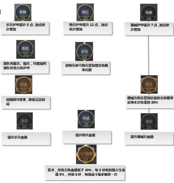 大秦帝国之帝国烽烟士兵天赋加点攻略_http://www.chuanqi2006.com_游戏攻略_第2张