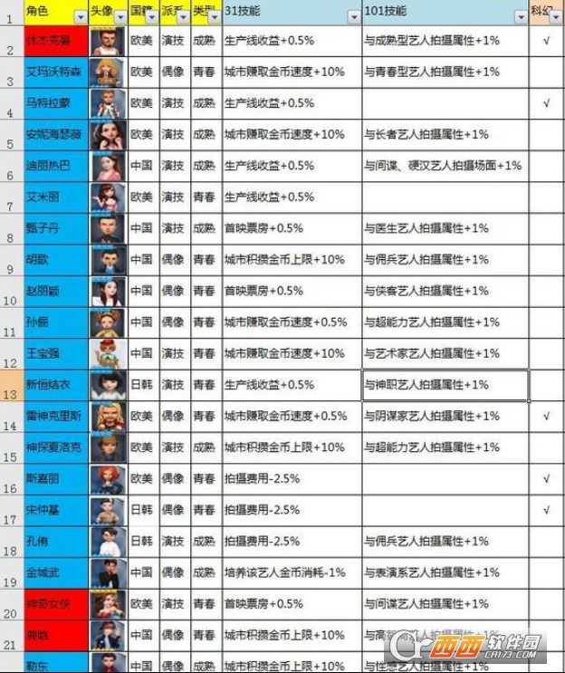 票房大卖王4星艺人推荐_http://www.chuanqi2006.com_游戏攻略_第1张