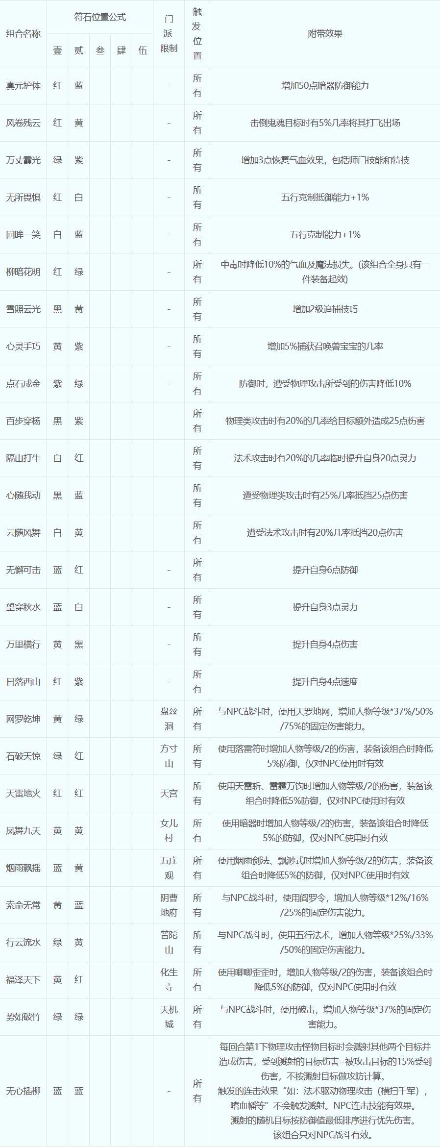 梦幻西游符石组合表更新_http://www.chuanqi2006.com_游戏攻略_第1张