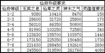 诛仙手游仙府升级攻略_http://www.chuanqi2006.com_游戏攻略_第2张