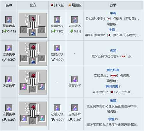 我的世界2022药水合成表图解_http://www.chuanqi2006.com_游戏攻略_第4张