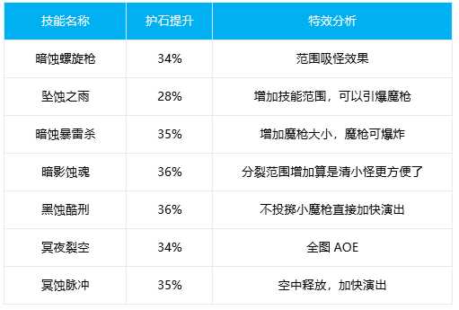 DNF暗枪护石选择指南2022_http://www.chuanqi2006.com_游戏攻略_第2张