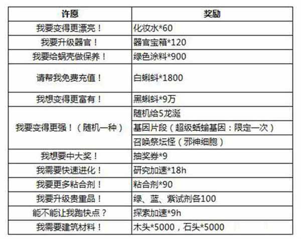 最强蜗牛神龙许愿全攻略_http://www.chuanqi2006.com_游戏攻略_第3张