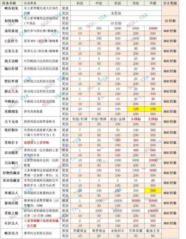 王者荣耀星会员经验获取方法_http://www.chuanqi2006.com_游戏攻略_第2张