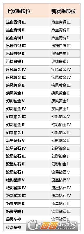 qq飞车手游s6赛季段位继承方法_http://www.chuanqi2006.com_游戏攻略_第2张