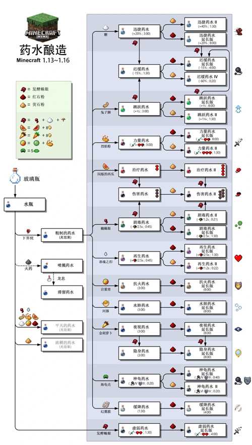 我的世界2022药水合成表图解_http://www.chuanqi2006.com_游戏攻略_第1张