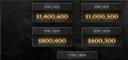 DOTA2赛事ti10奖金分配方式介绍_http://www.chuanqi2006.com_游戏攻略_第4张