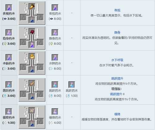 我的世界2022药水合成表图解_http://www.chuanqi2006.com_游戏攻略_第3张