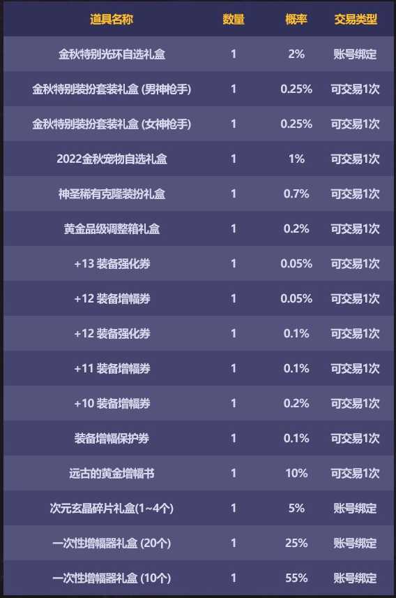 DNF2022金秋惊喜礼盒内容分析_http://www.chuanqi2006.com_游戏攻略_第2张