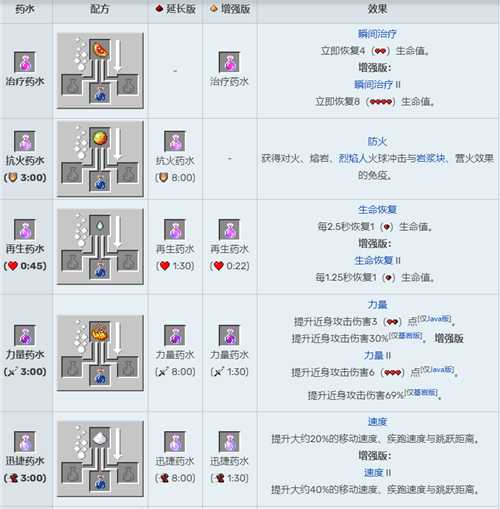 我的世界2022药水合成表图解_http://www.chuanqi2006.com_游戏攻略_第2张