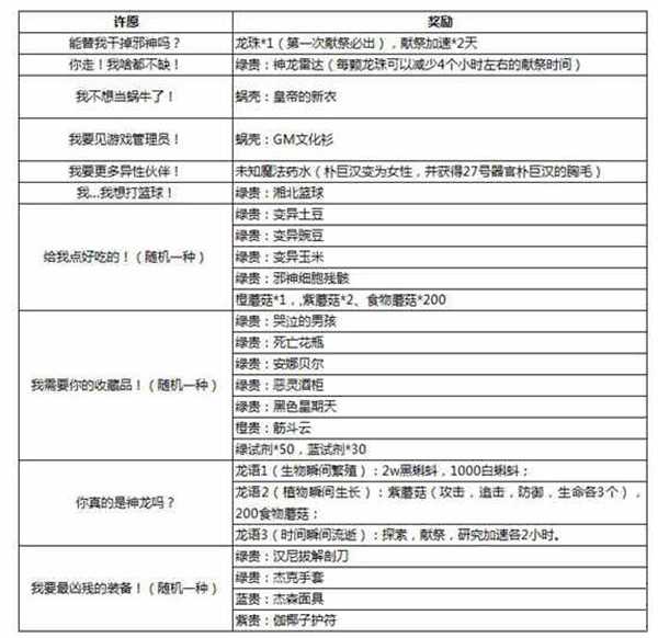 最强蜗牛神龙许愿全攻略_http://www.chuanqi2006.com_游戏攻略_第2张