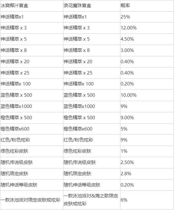 LOL冰爽浪花宝典奖励一览_http://www.chuanqi2006.com_游戏攻略_第1张