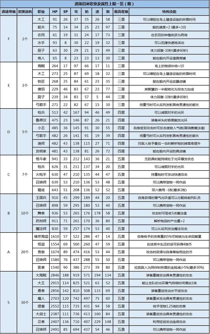 大航海探险物语酒馆招募攻略_http://www.chuanqi2006.com_游戏攻略_第2张