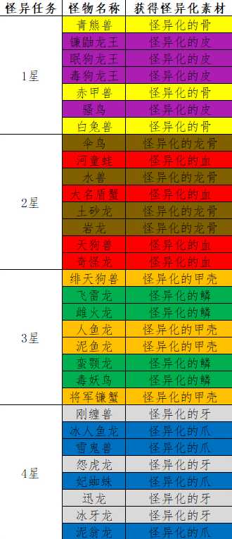 怪物猎人崛起怪异任务完成方法_http://www.chuanqi2006.com_游戏攻略_第2张