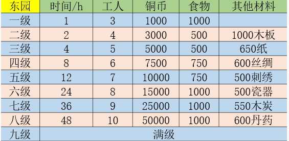 江南百景图东园升级材料获取攻略_http://www.chuanqi2006.com_游戏攻略_第1张