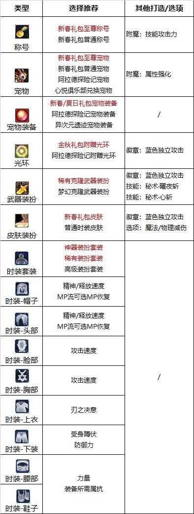 dnf110级版本刃影护石搭配指南_http://www.chuanqi2006.com_游戏攻略_第5张