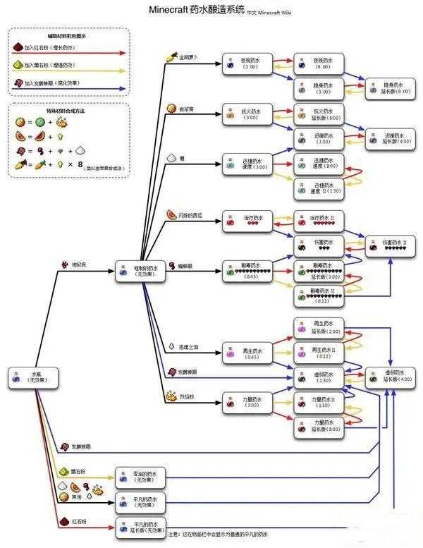 我的世界炼药配方表2023更新_http://www.chuanqi2006.com_游戏攻略_第2张