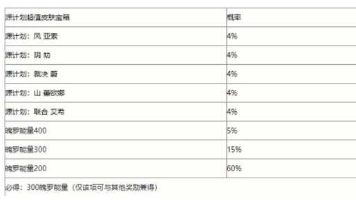 英雄联盟手游春日心意宝箱概率分析_http://www.chuanqi2006.com_游戏攻略_第1张