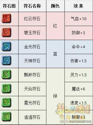 梦幻西游符石系统解析及玩法介绍_http://www.chuanqi2006.com_游戏攻略_第6张