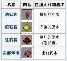 我的世界炼药配方表2023更新_http://www.chuanqi2006.com_游戏攻略_第4张