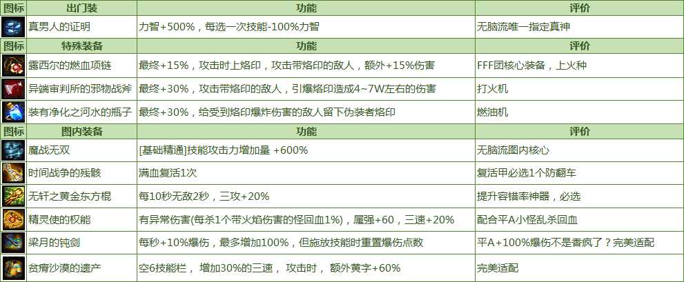 dnf命运的抉择2.0攻略分享_http://www.chuanqi2006.com_游戏攻略_第1张