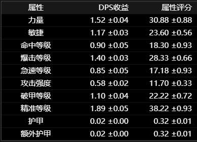 魔兽世界wlk狂暴战属性选择_http://www.chuanqi2006.com_游戏攻略_第1张