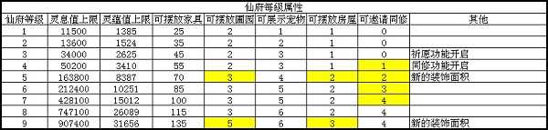 诛仙手游仙府升级攻略_http://www.chuanqi2006.com_游戏攻略_第3张