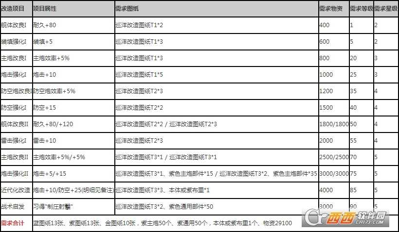 碧蓝航线最上改造所需材料一览表_http://www.chuanqi2006.com_游戏攻略_第2张