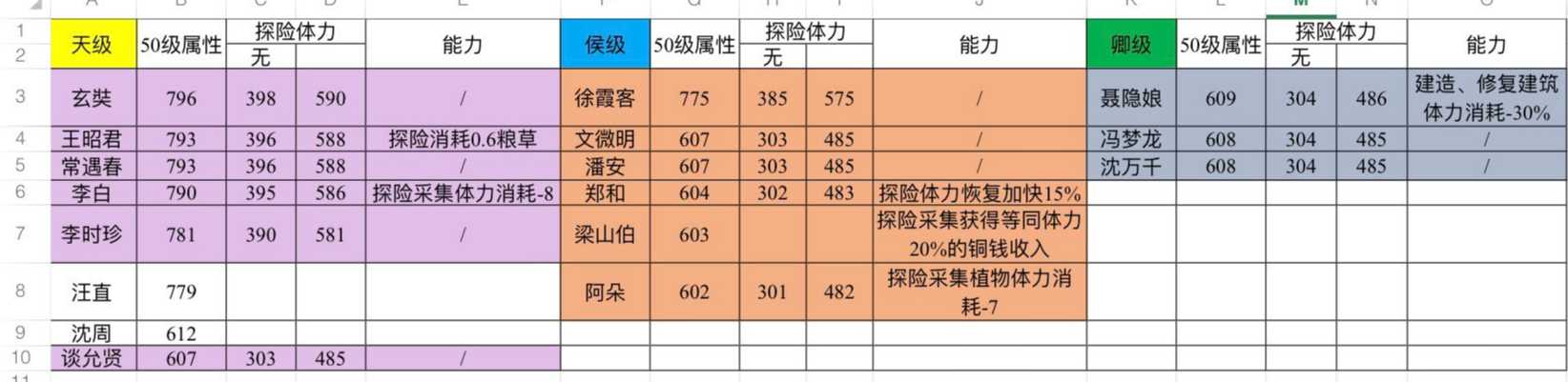 江南百景图桃花村探险人物选择技巧_http://www.chuanqi2006.com_游戏攻略_第1张